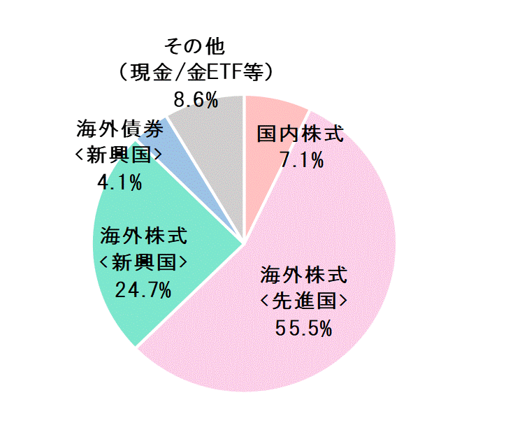 2019年11月末資産配分比率.gif