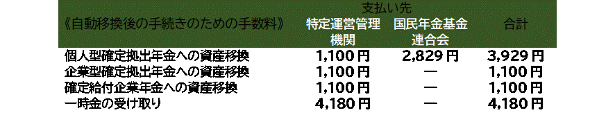 自動移換後手続きの手数料図.gif