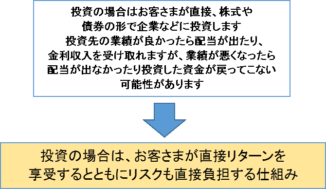 投資の仕組みフローチャート.gif