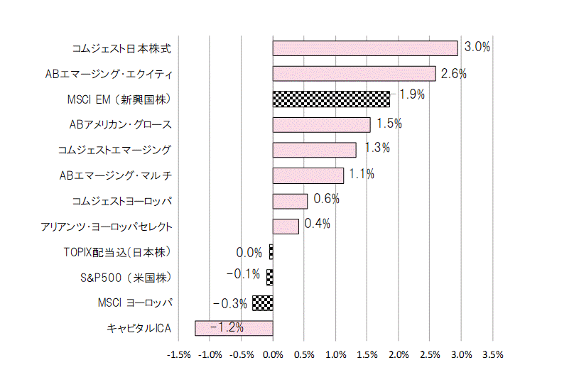 201708月間騰落率.gif