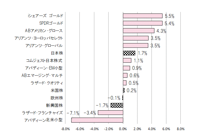 202303月間騰落率.gif