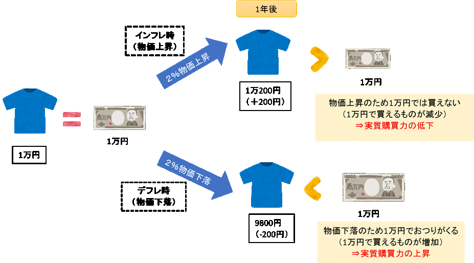 初心者向け　キャッシュフローゲーム　東京　インフレとデフレ　インフレ時は貯金はお金の価値が減っていく