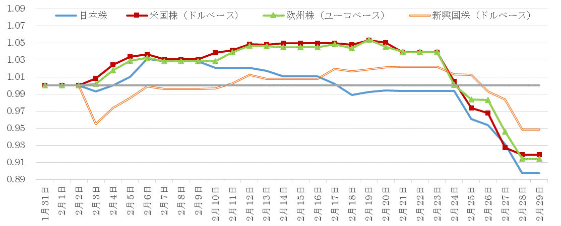 202002株価指数の推移.gif