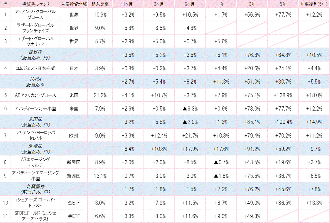 202304投資先ファンドパフォーマンス.gif