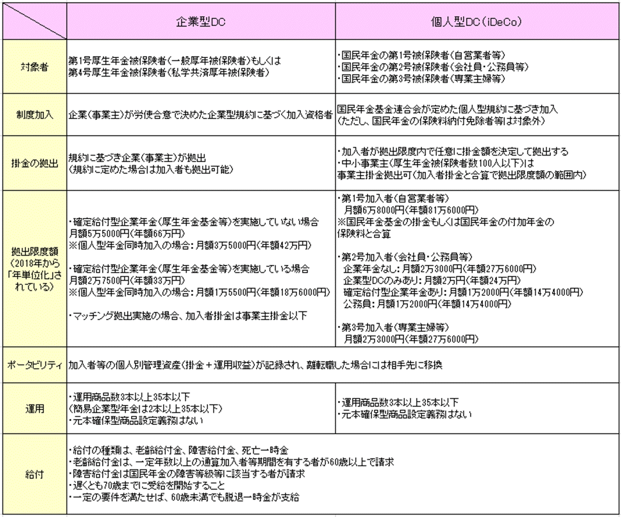 DC制度概要.gif