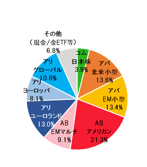 2022年7月末ポートフォリオ.gif