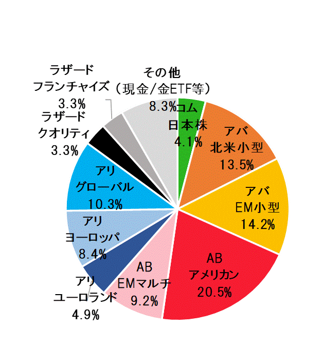 2022年12月末ポートフォリオ.gif