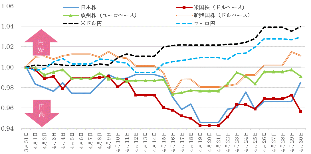 202404株価指数と為替の推移.gif