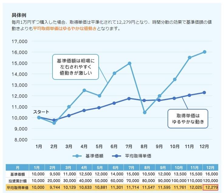 ドルコスト平均法.jpg