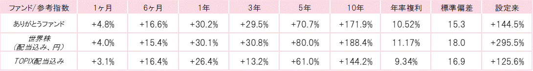 202102ありがとうファンドパフォーマンス.gif