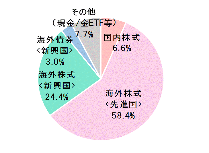 2020年9月末資産配分比率.gif