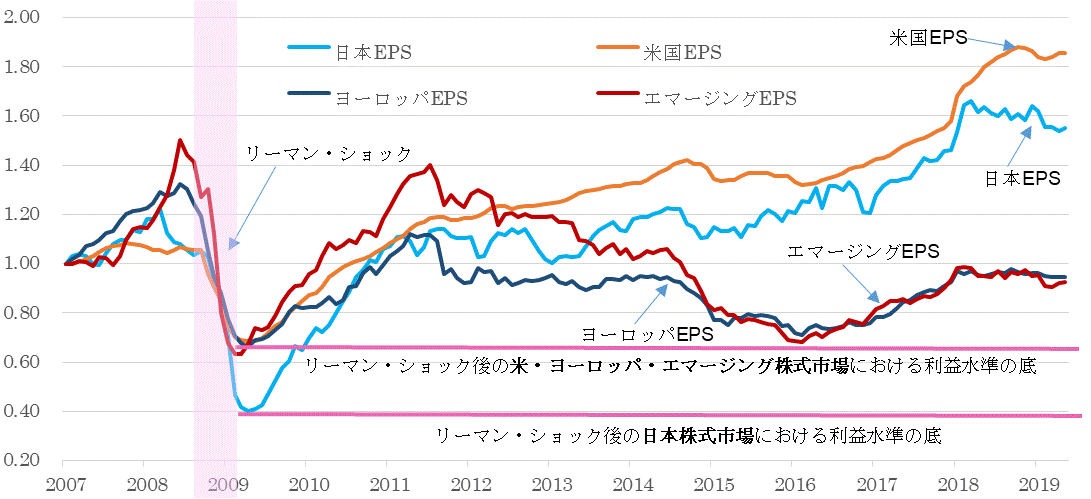 ＥＰＳ地域別比較201905.gif