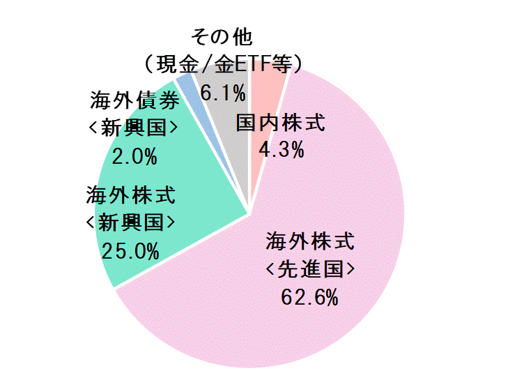 2021年6月末資産配分比率.gif