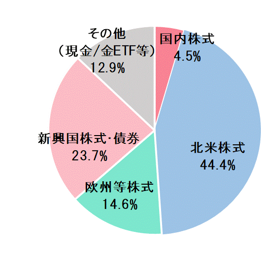 2023年1月末資産配分比率.gif