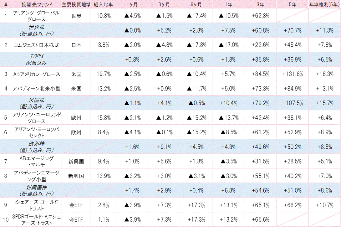 202205投資先ファンドパフォーマンス.gif