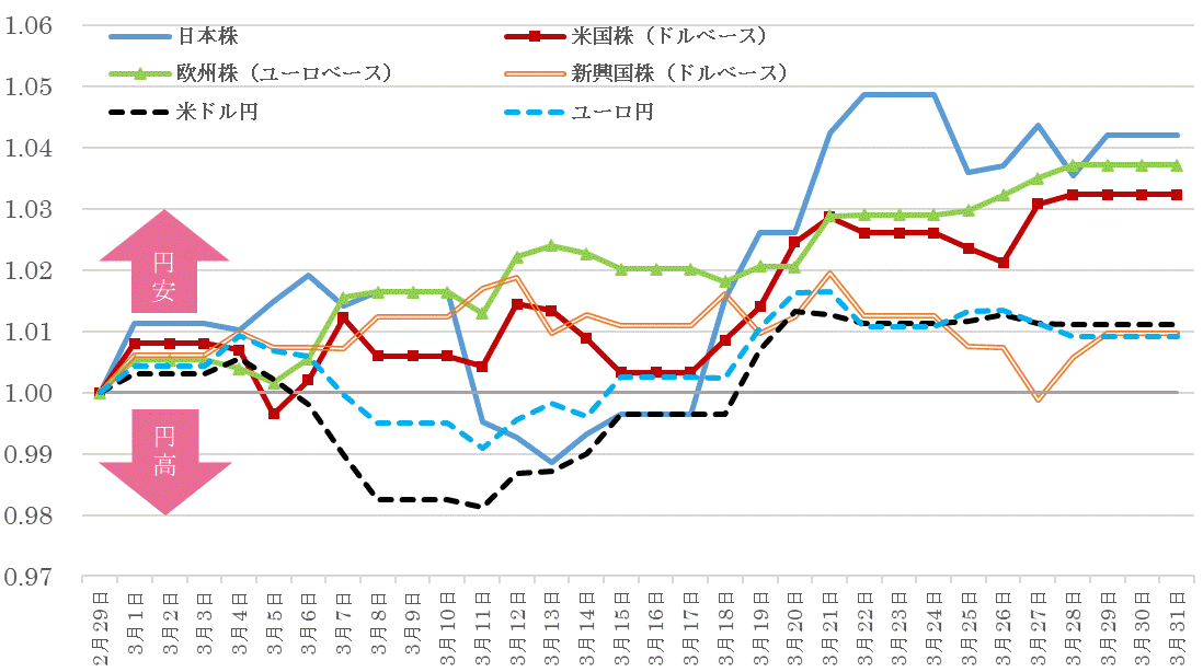 202403株価指数と為替の推移.gif