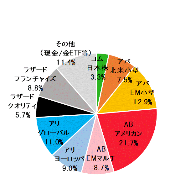 2023年5月末ポートフォリオ.gif