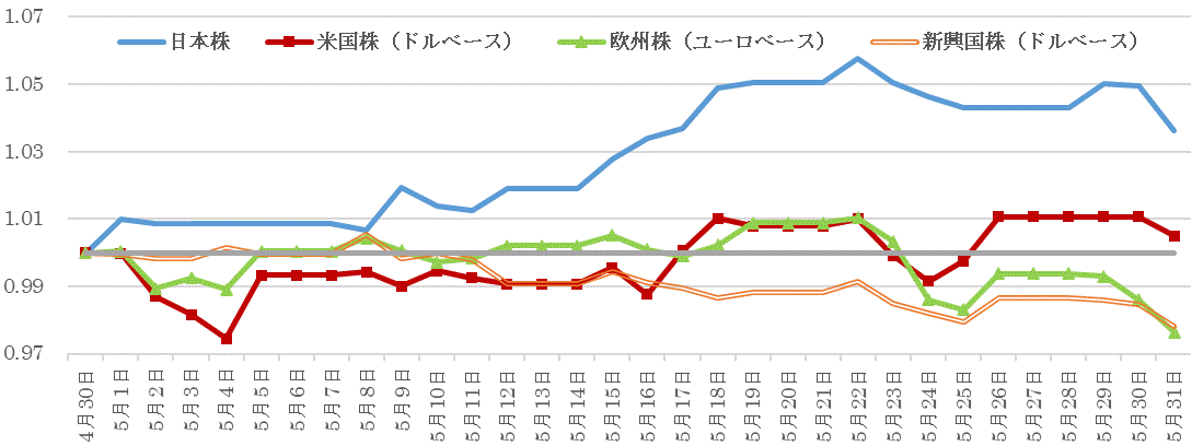 202305株価指数の推移.gif