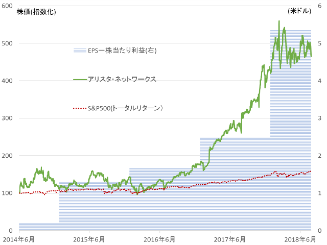 ネットワーク ス 株価 アリスタ