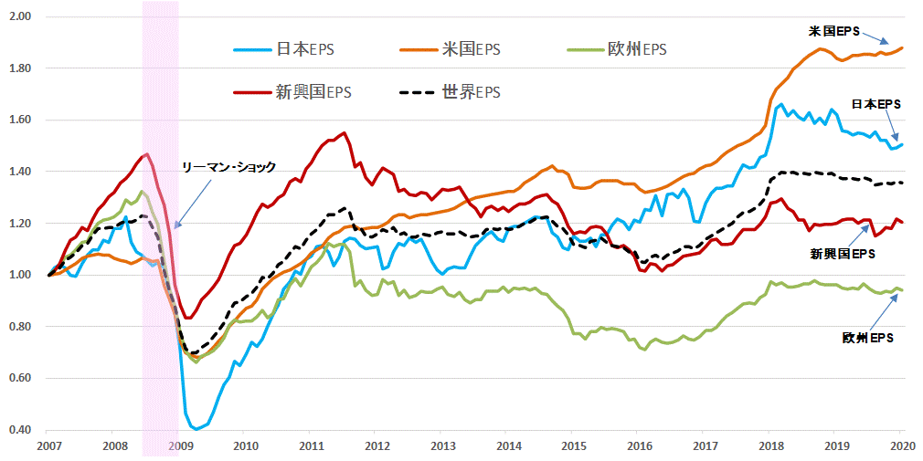 ＥＰＳ地域別比較202001.gif