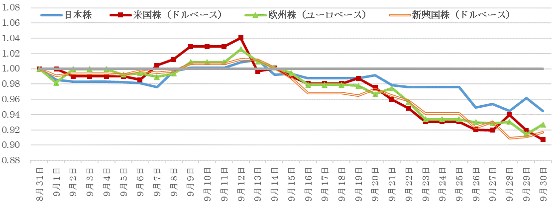 202209株価指数の推移.gif