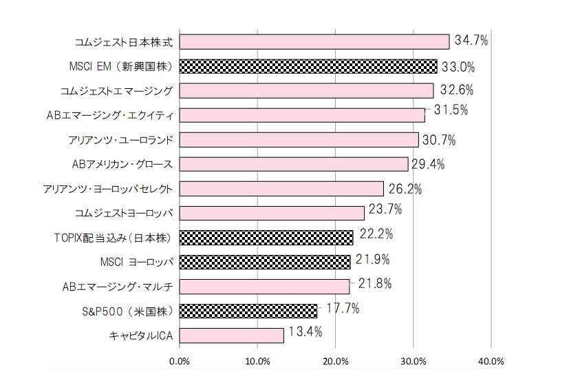 201712年間騰落率.gif