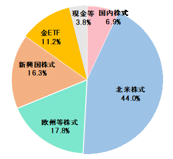 2023年10月末資産配分比率.gif