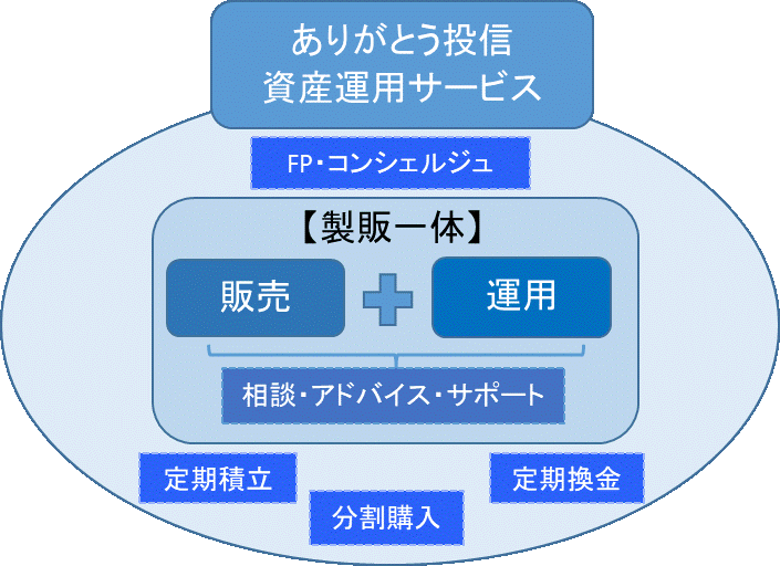 製販一体の資産運用サービス.gif