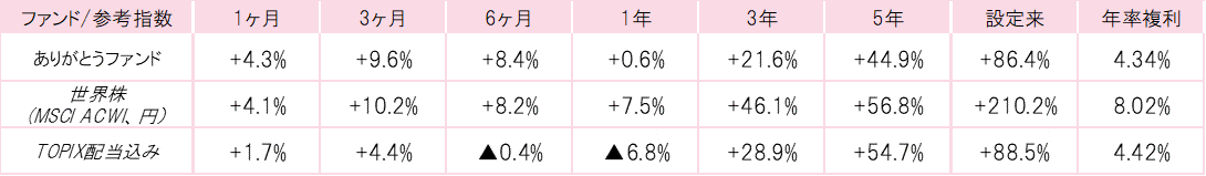 201904ありがとうファンドパフォーマンス.gif