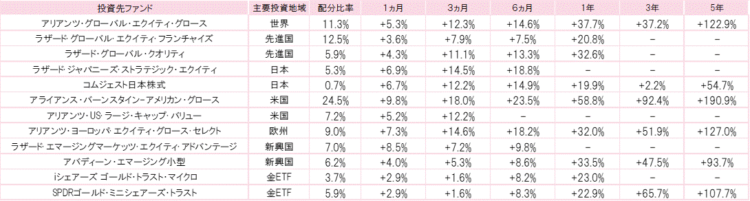 202402投資先ファンドパフォーマンス.gif