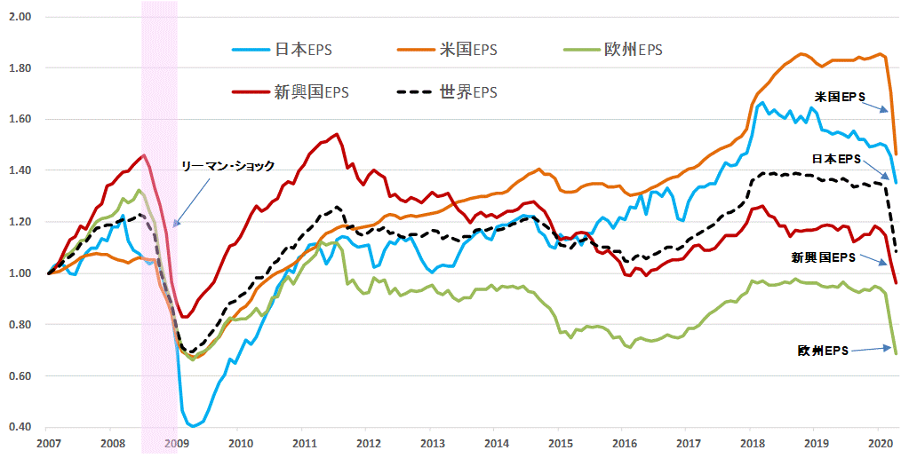 ＥＰＳ地域別比較202004.gif