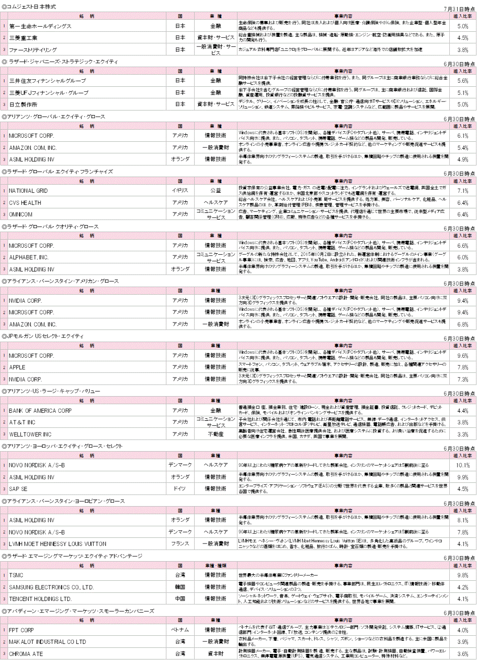 202407各投資先ファンドの組入銘柄TOP3.gif