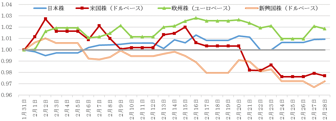 202302株価指数の推移.gif