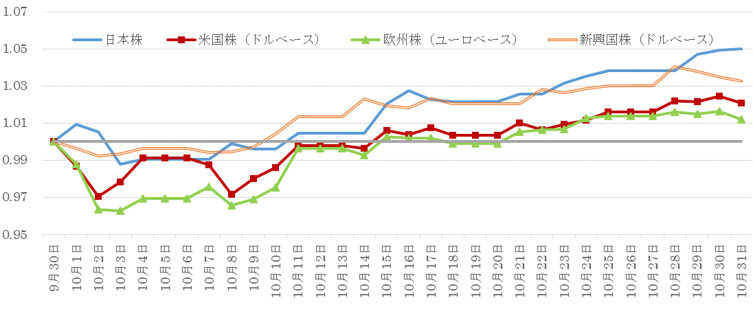 201910株価指数の推移.gif