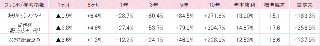 202111ありがとうファンドパフォーマンス.gif