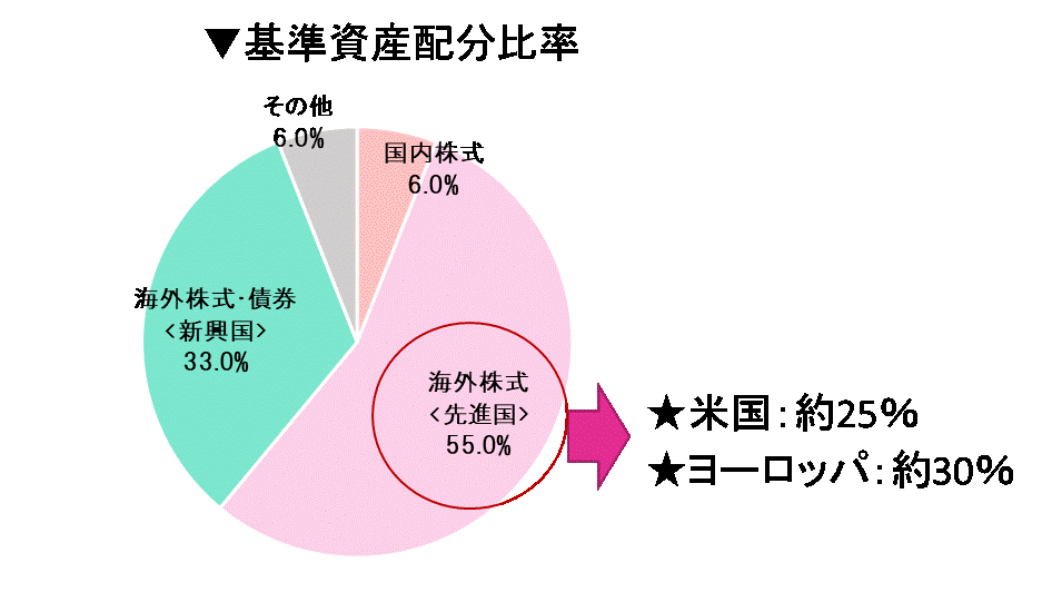 基準資産配分比率.gif