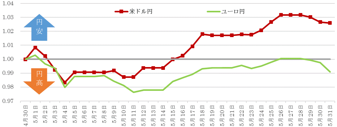 202305為替の推移.gif