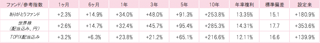 202108ありがとうファンドパフォーマンス.gif