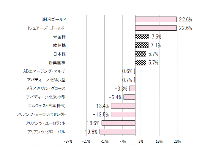 202211年間騰落率.gif