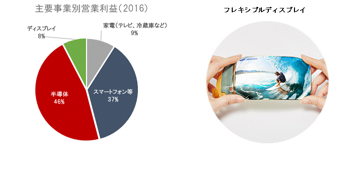 サムスン部門別営業利益フレキシブル.gif