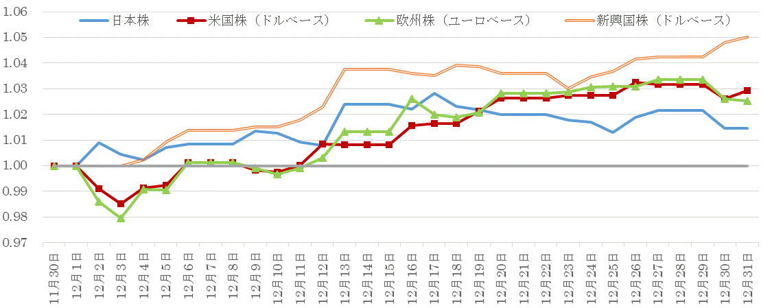 201912株価指数の推移.gif