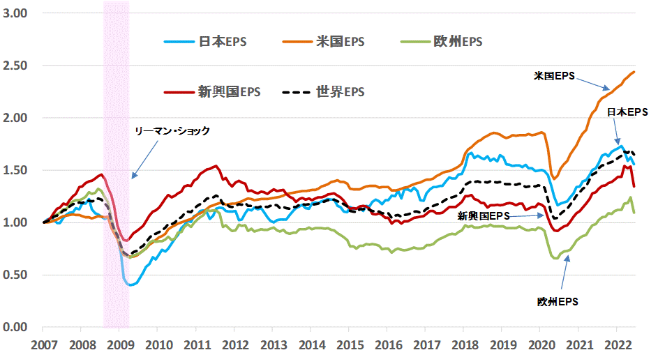 ＥＰＳ地域別比較202206.gif