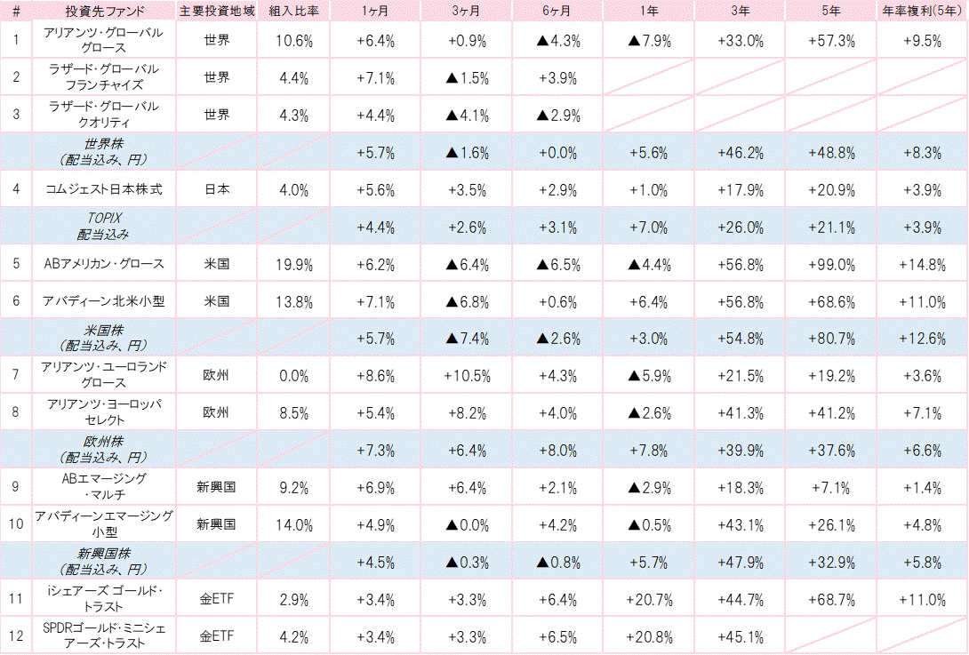 202301投資先ファンドパフォーマンス.gif