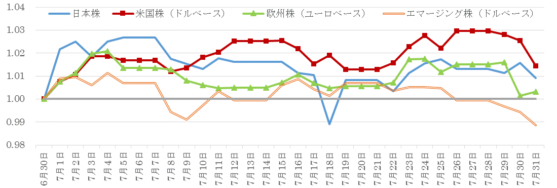 201907株価指数の推移.gif