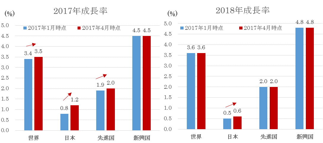 ＩＭＦ世界経済見通し.gif