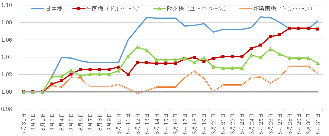 202008株価指数の推移.gif