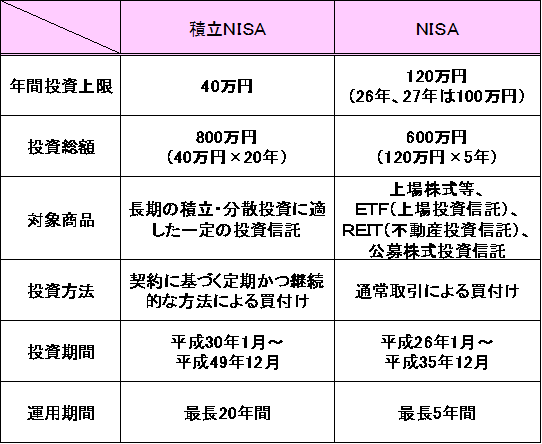 積立ＮＩＳＡとＮＩＳＡ比較.gif