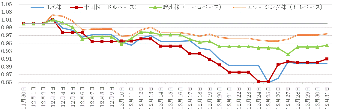 201812株価指数の推移.gif