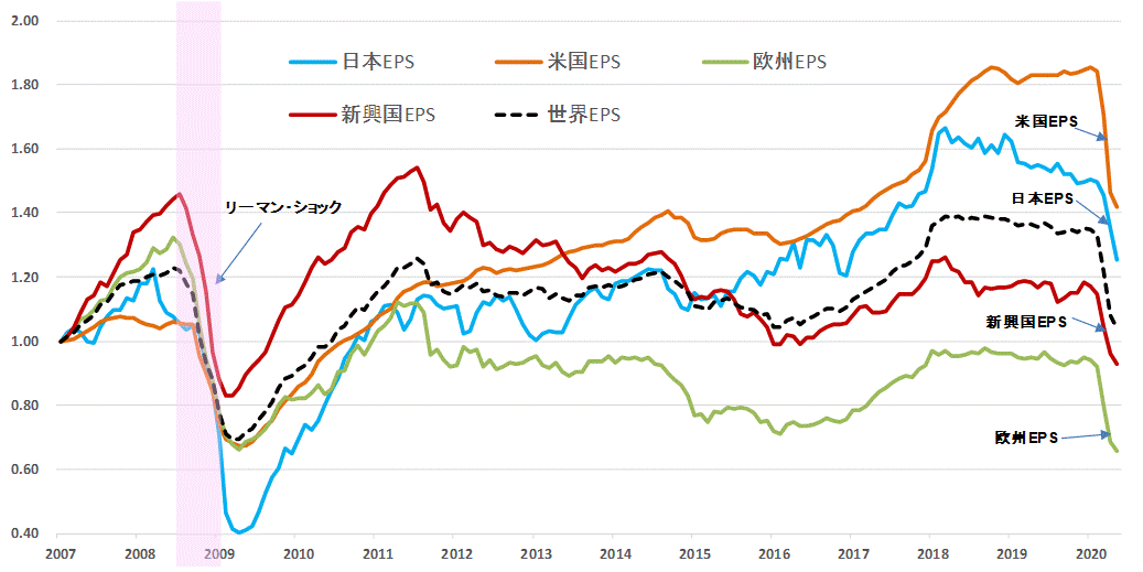 ＥＰＳ地域別比較202005.gif