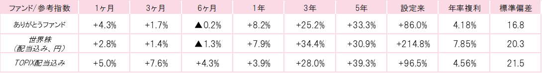 201910ありがとうファンドパフォーマンス.gif